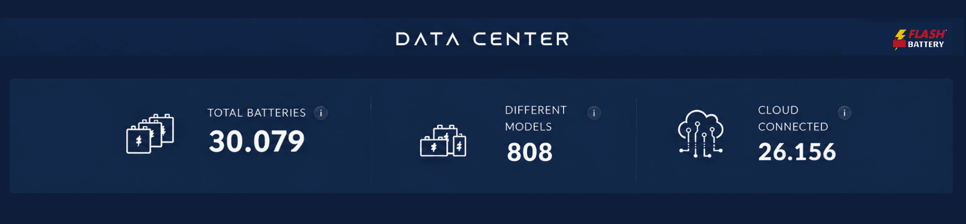 Flash Data Center: come i dati aiutano ad anticipare le anomalie delle batterie al litio | Flash Battery