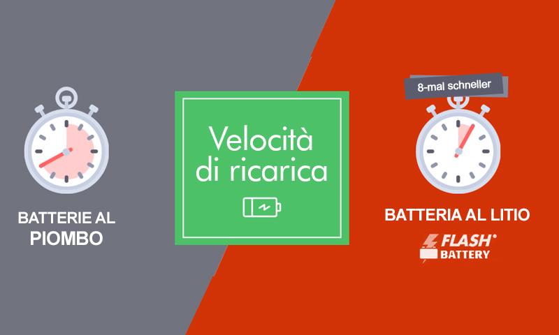 Batteria al piombo vs batteria al litio: perché passare da una batteria al piombo ad una al litio? | Flash Battery