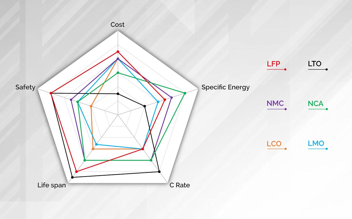 Which chemistry is most suitable for the electrification of your vehicle? Let’s discover the different types of batteries | Flash Battery