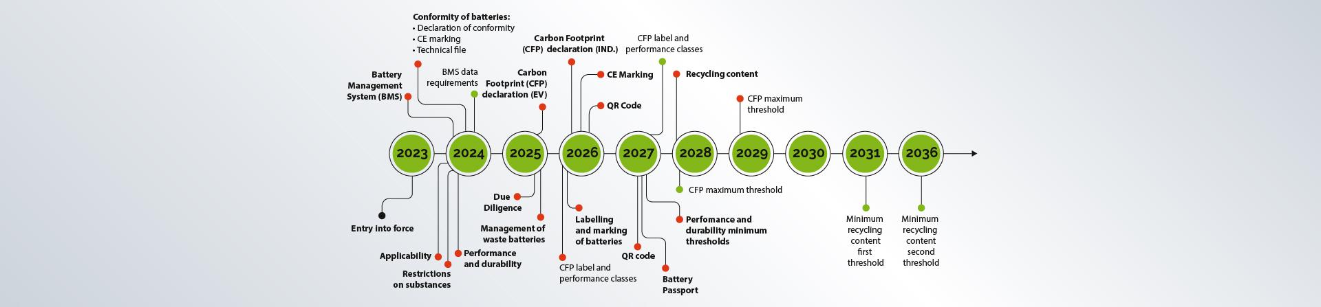 Von der Produktion bis zum Recycling: ein vollständiger Leitfaden zur neuen EU-Batterieverordnung 2023/1542 | Flash Battery