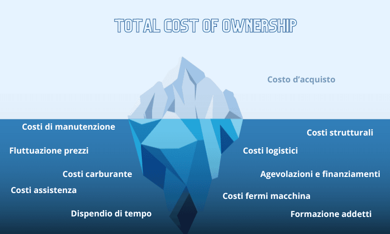 Total Cost of Ownership di una batteria al litio per macchine industriali: la differenza tra prezzo iniziale e costo a lungo termine | Flash Battery
