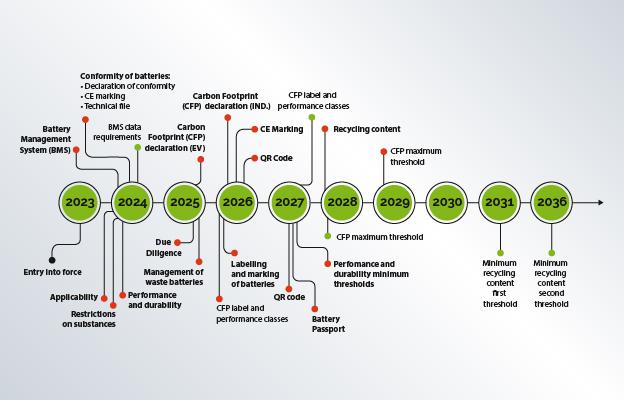 From production to recycling: a comprehensive guide to the new European Battery Regulation 2023/1542 | Flash Battery