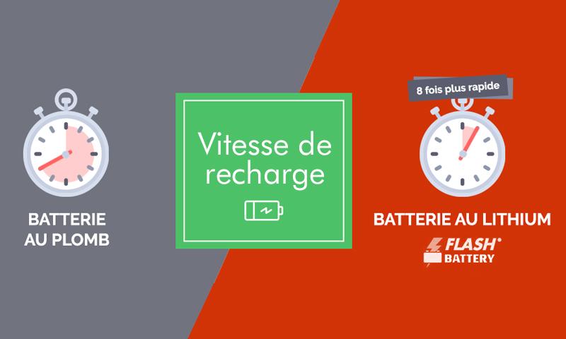 Porquoi passer d'une batterie au plomb à une batterie au lithium? | Flash Battery