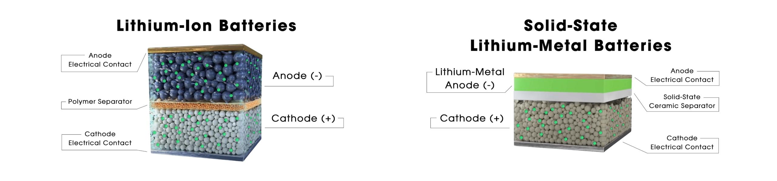 Solid-state batteries: the new frontier of electrification? | Flash Battery