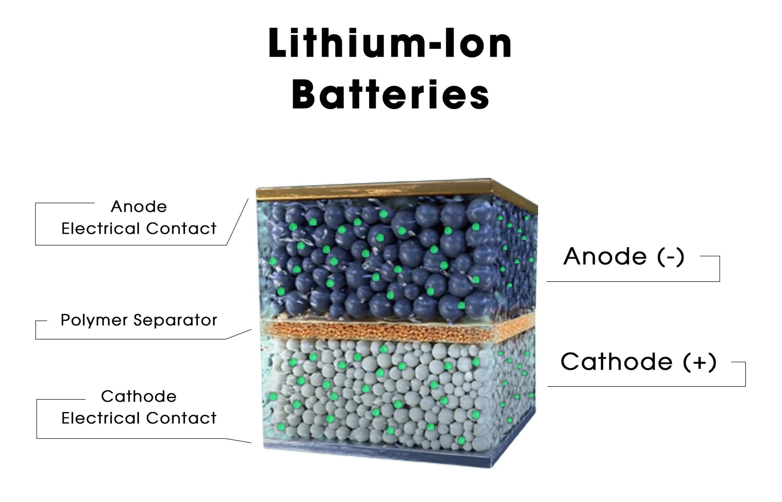 batterie aux ions de lithium