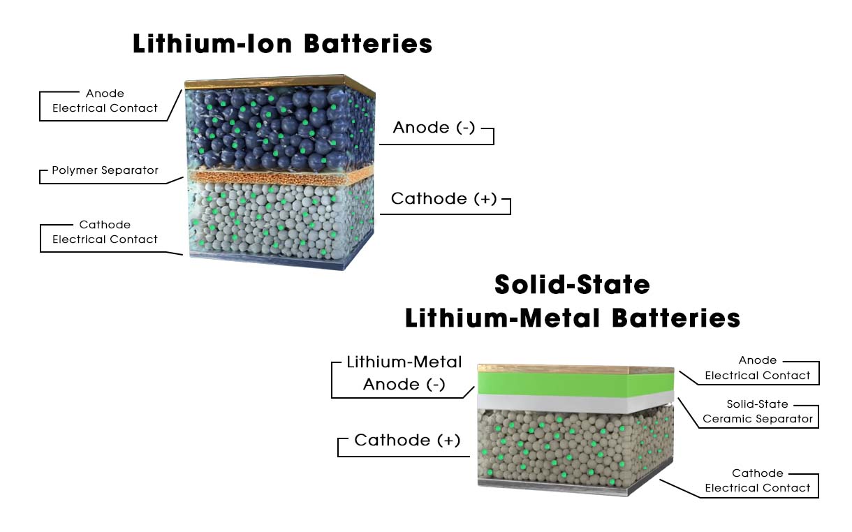 différences batteries aux ions de lithium et batteries à l'état solide