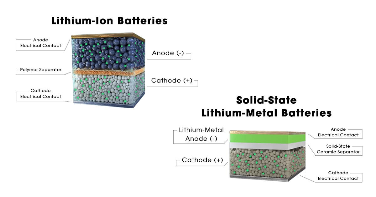 Composition d'une batterie au lithium