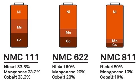verschiedene Arten nmc lithium Chemie