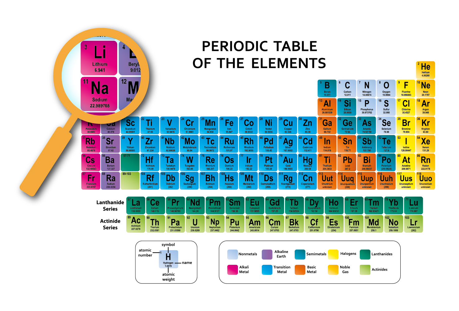 tavola periodica elementi litio sodio