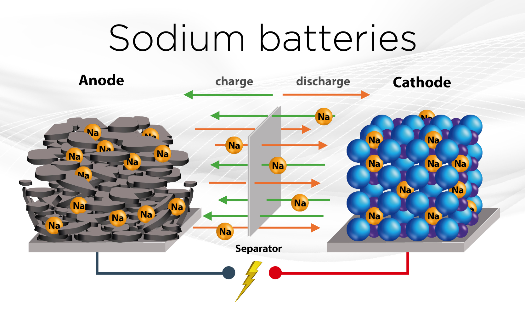 sodium batteries