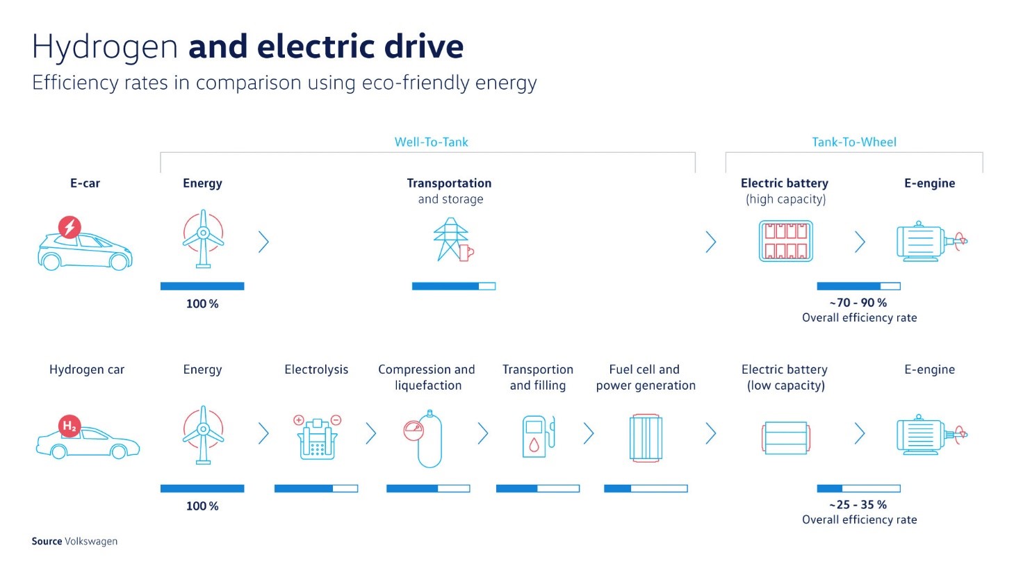 comparaison efficacité véhicules électriques hydrogène batterie
