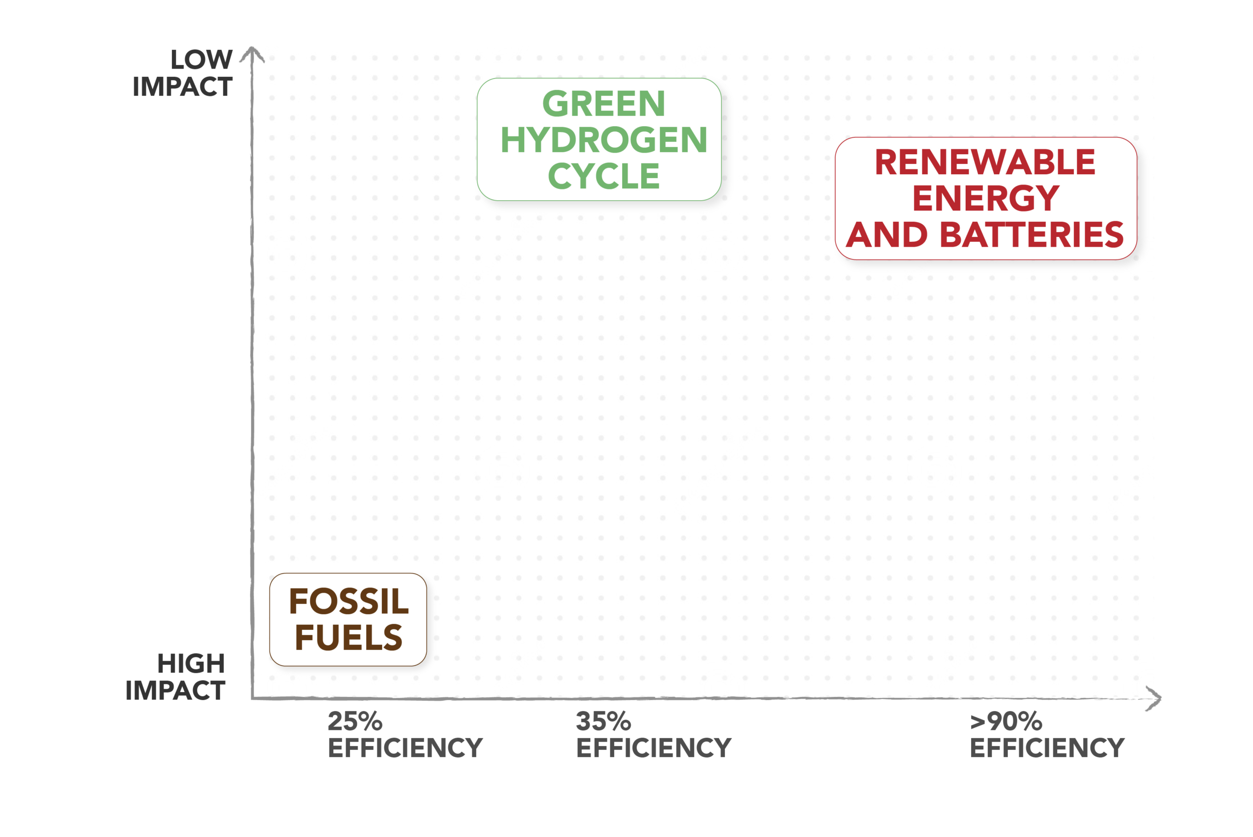 confronto efficienza impatto ambientale fonti energetiche