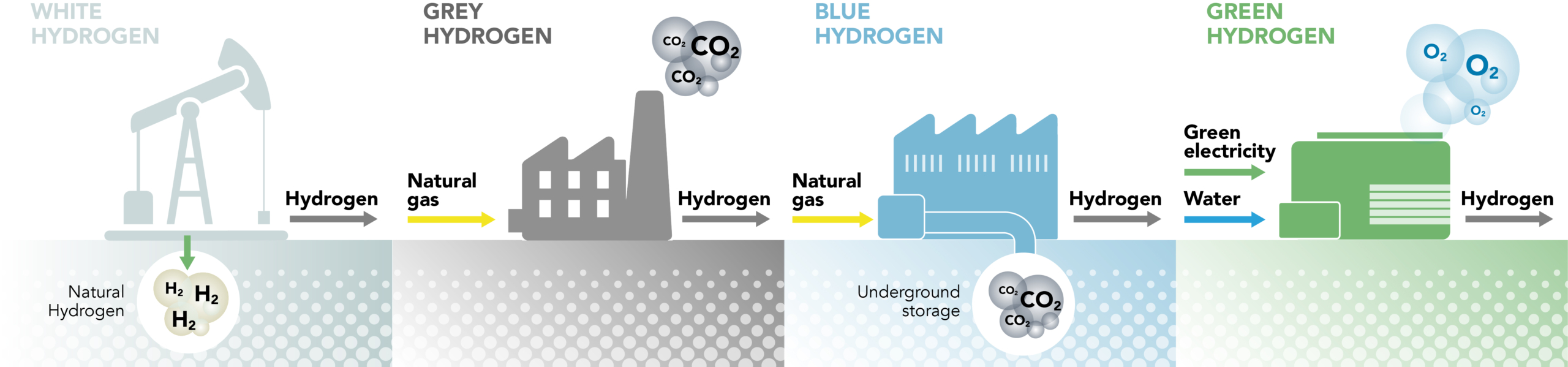 hydrogen production methods color classification