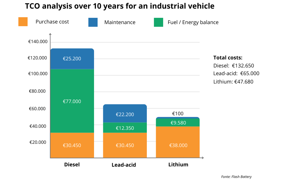 graph tco analysis 10 years industrial vehicle flash battery