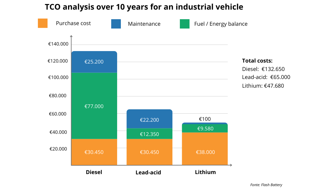 graphique analyse tco 10 ans véhicule industriel flash battery