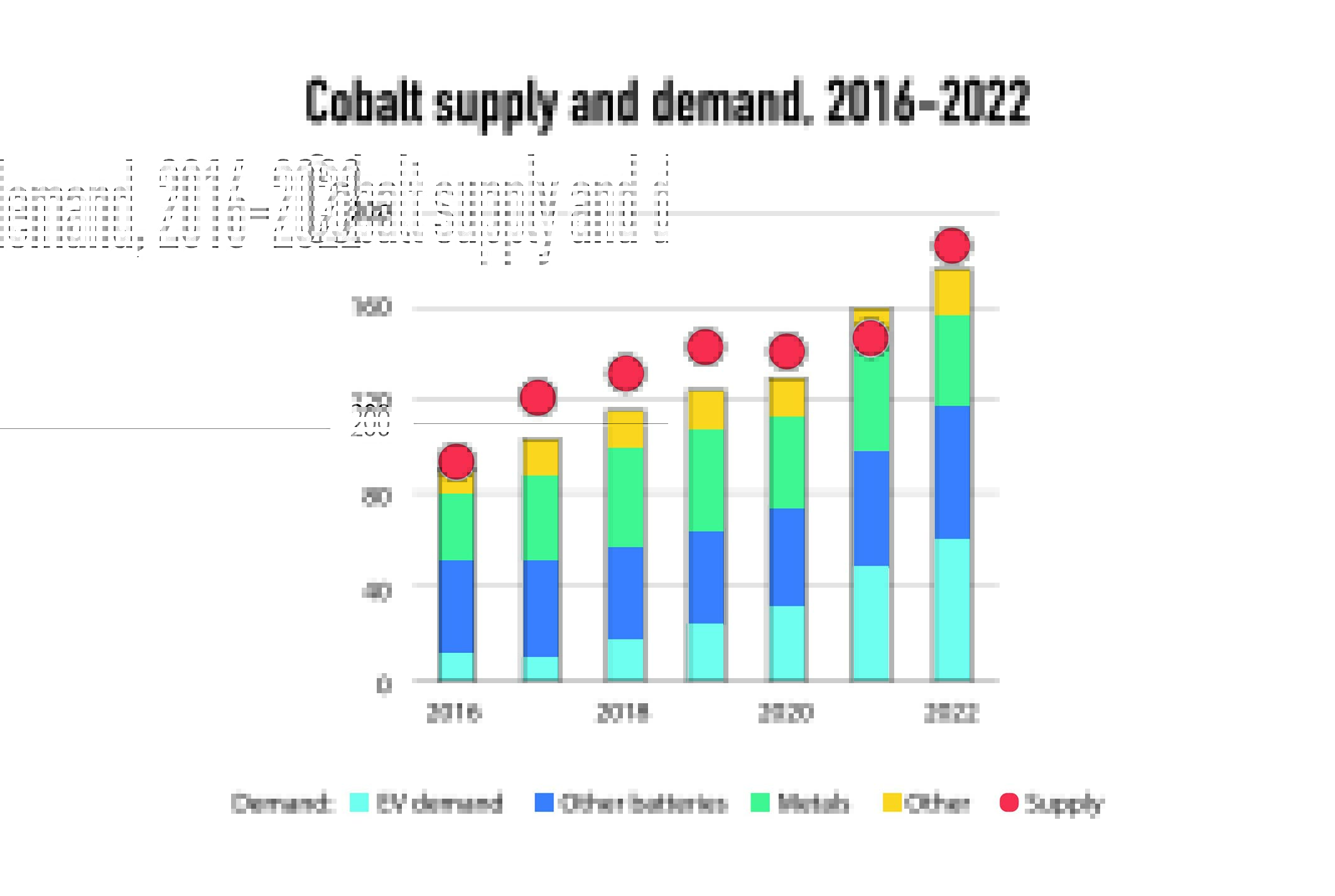 grafico domanda produzione cobalto settori 2016 2022