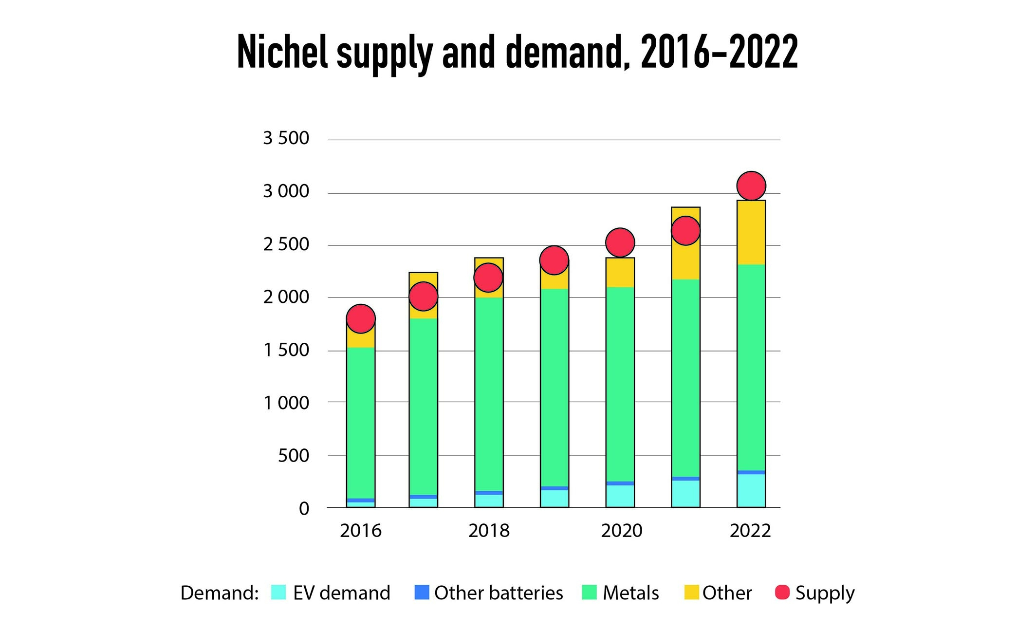 grafico domanda produzione nichel settori 2016 2022