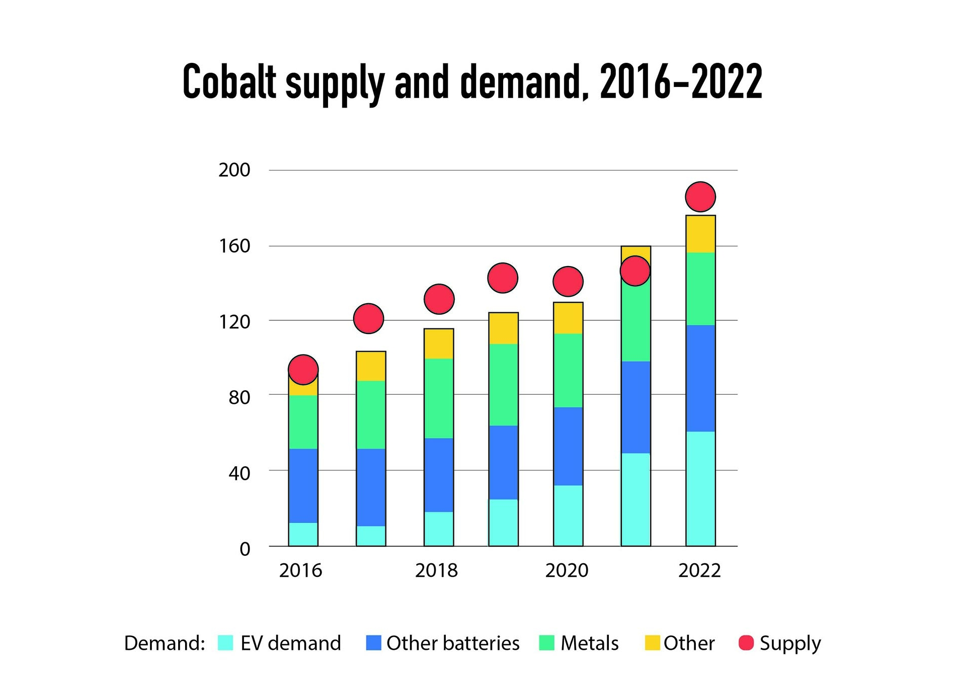 graph cobalt demand supply sectors 2016 2022