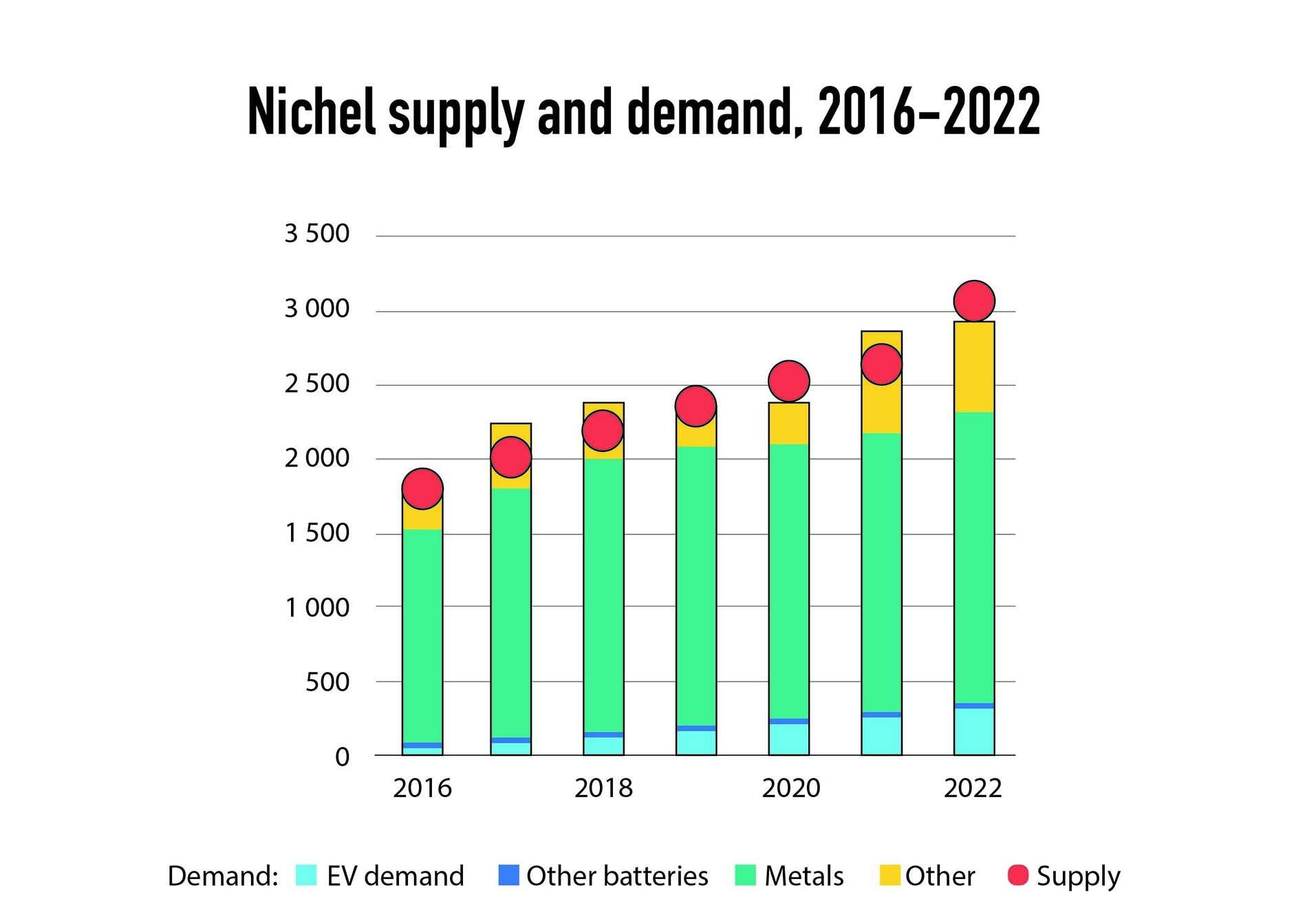 graph nickel demand supply sectors 2016 2022
