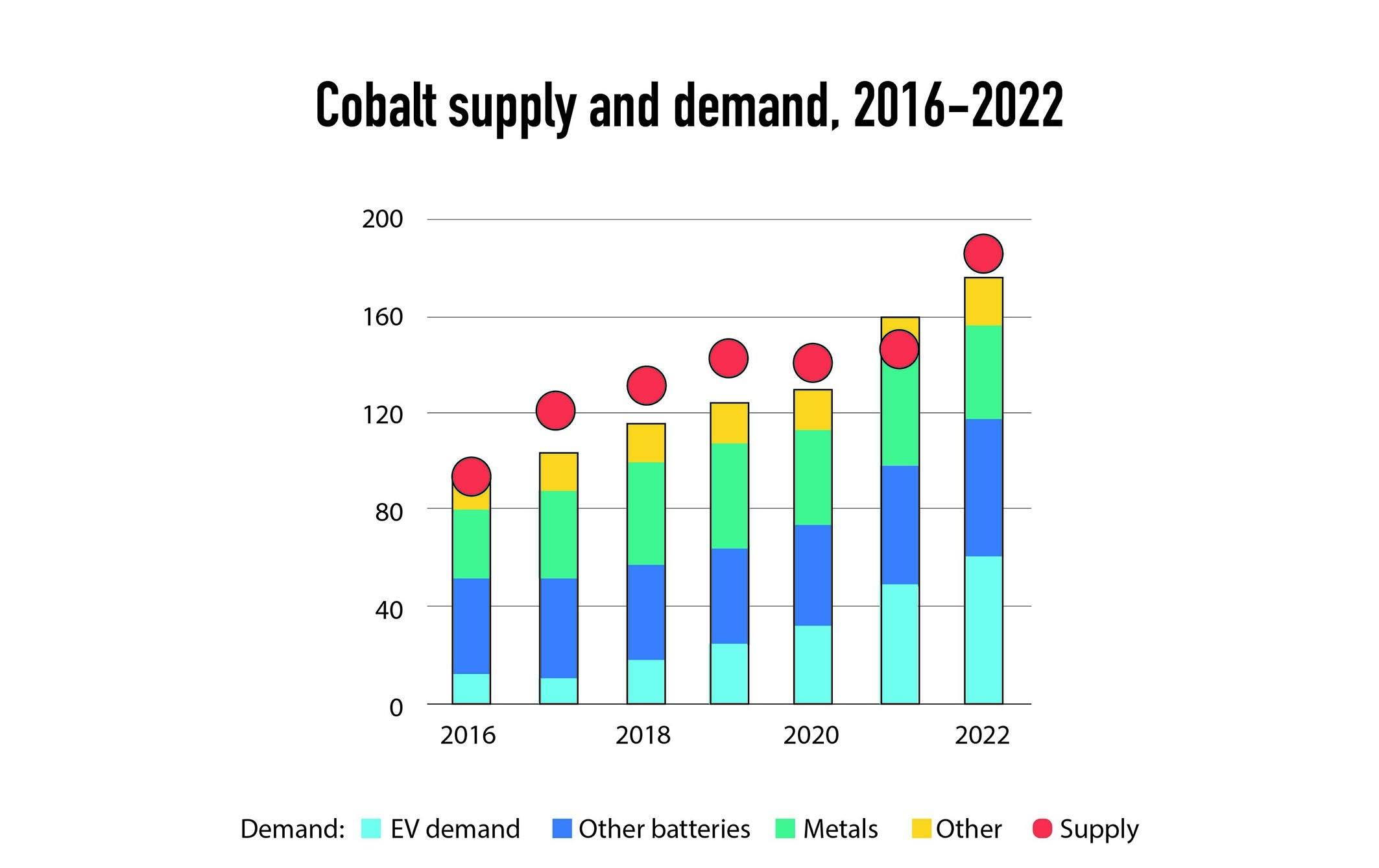 graphik kobaltnachfrage angebot sektoren 2016 2022