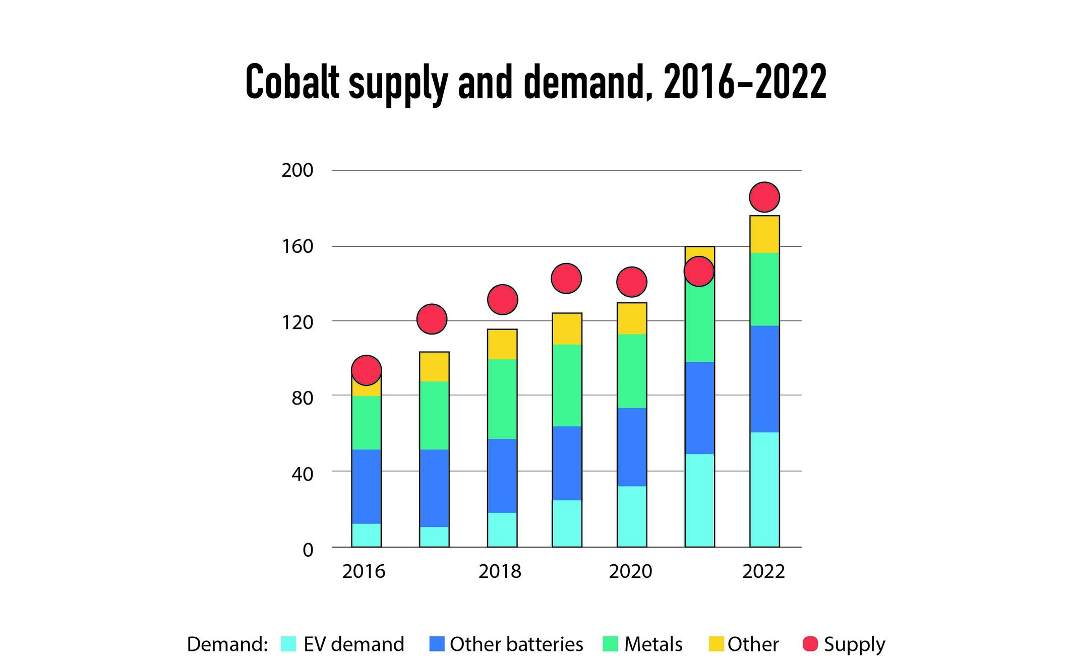graphique cobalt production demande secteurs 2016 2022