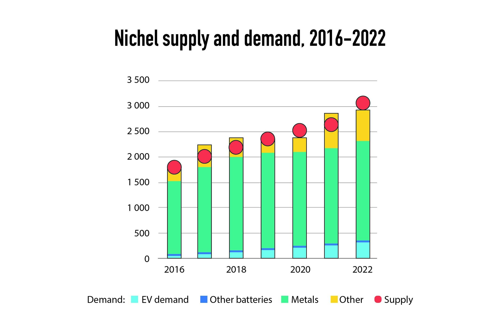 graphique nickel production demande secteurs 2016 2022